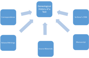 Diagram of Geneological History of a Text 