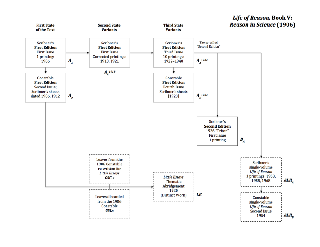 Diagram of Life of Reason Book V: Reason in Science 1906 